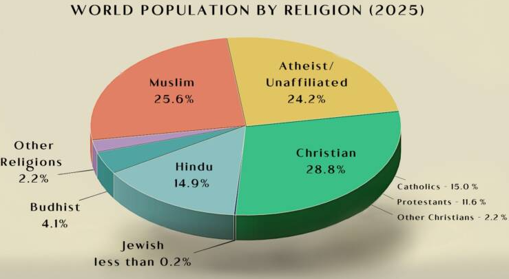 Percentage of Religions